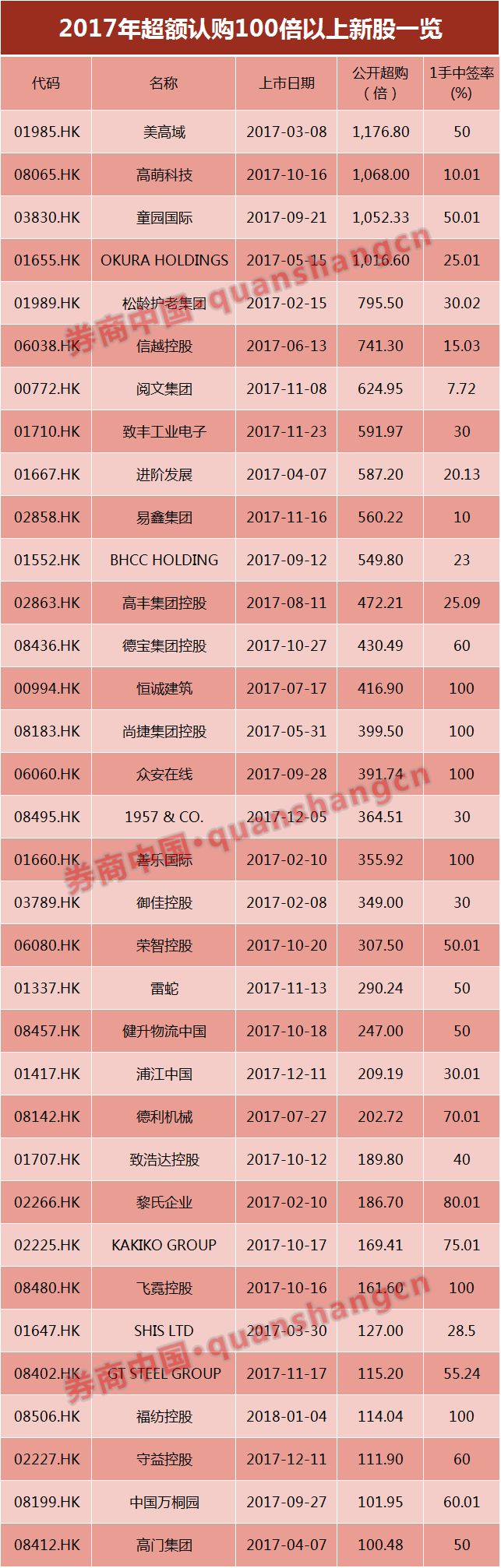 希玛眼科火了！9倍融资打新，中签率高出A股257倍？