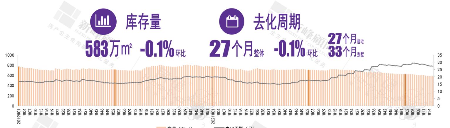 80城新建商品住宅库存连跌25个月，去化周期仅10.2个月
