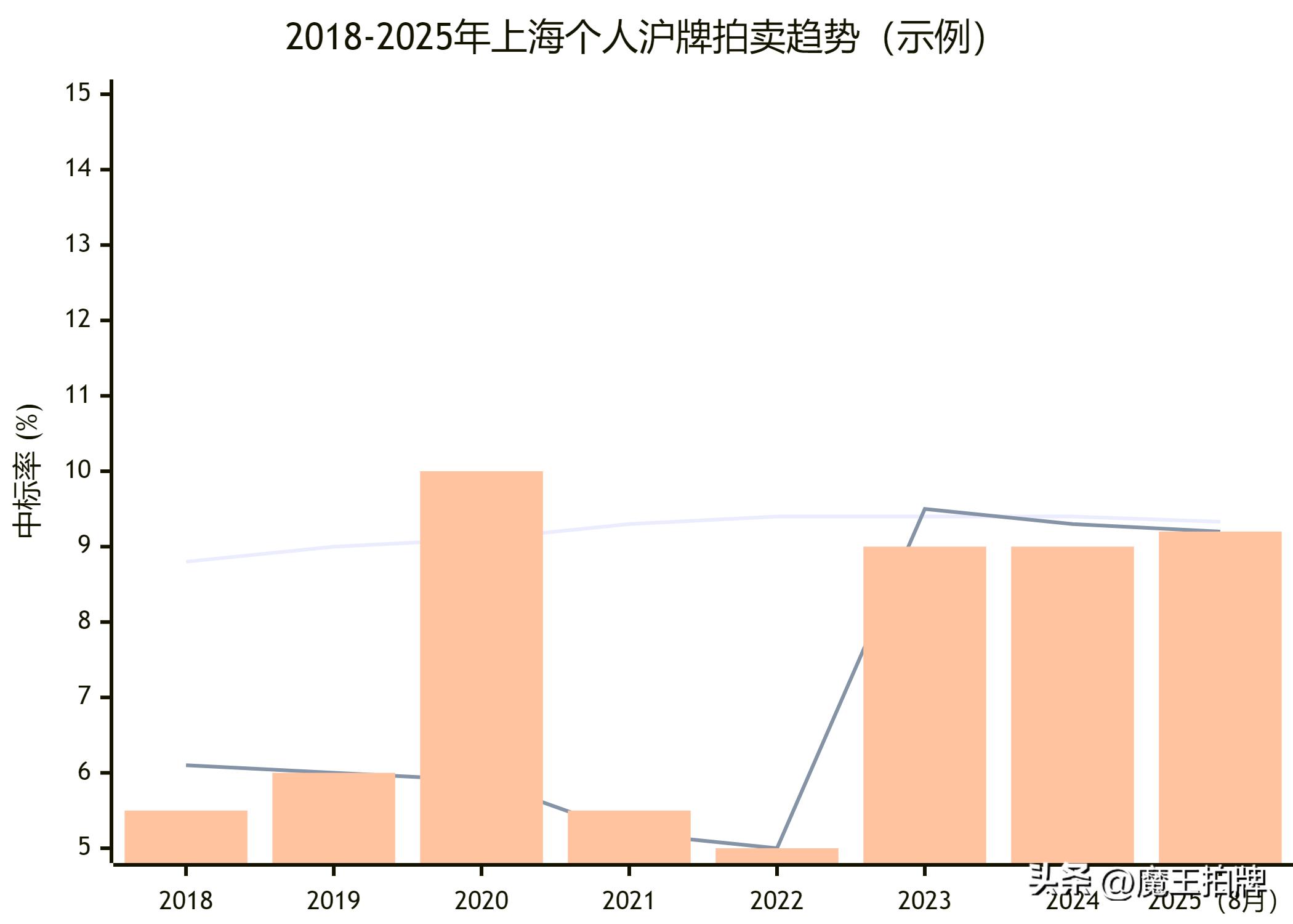 近年沪牌拍卖市场分析_上海个人牌照价格走势_上海沪牌拍卖价格趋势