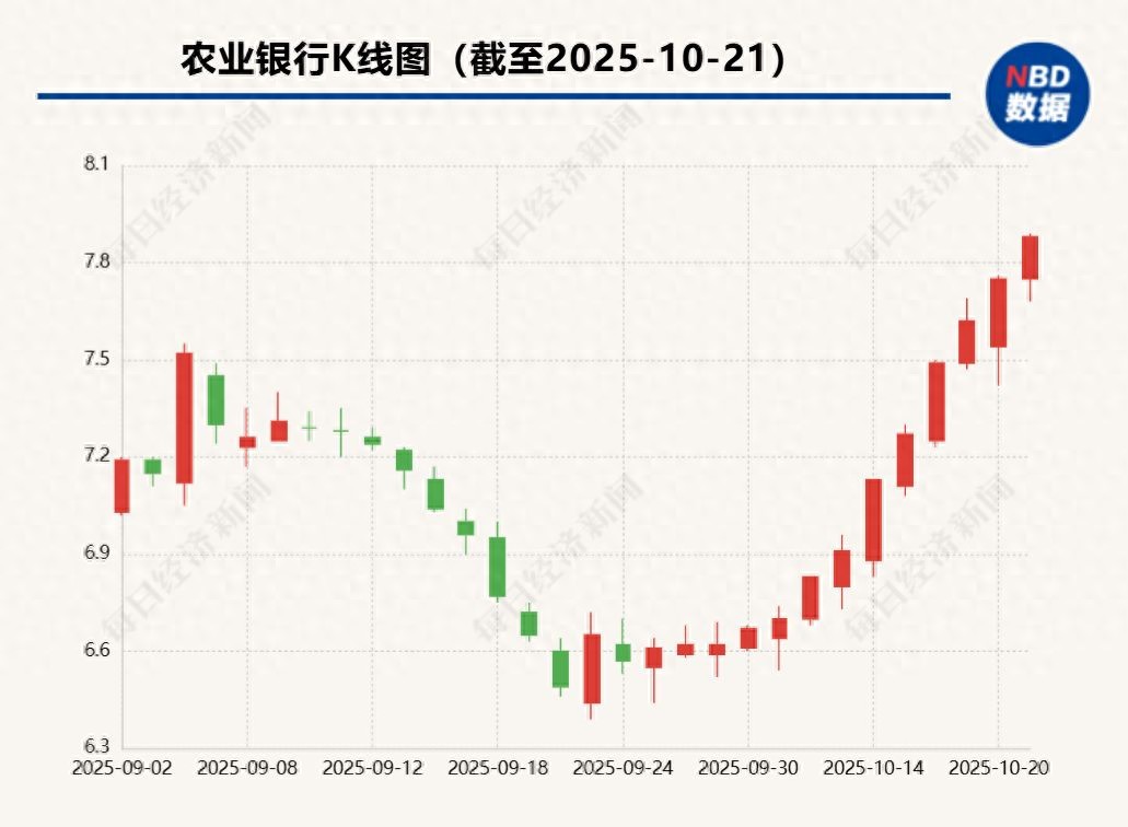 10月21日农业银行A股盘中创新高，银行板块整体走高