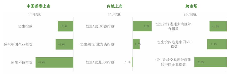 恒指10月回顾:能源业逆势上涨6.6%,医疗保健板块暴跌11.0% 恒指10月回顾:能源业逆势上涨6.6%,医疗保健板块暴跌11.0%