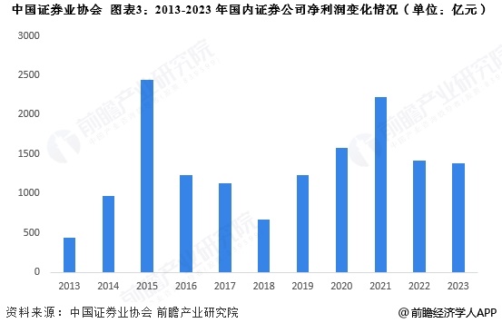 图表3：2013-2023年国内证券公司净利润变化情况(单位：亿元)