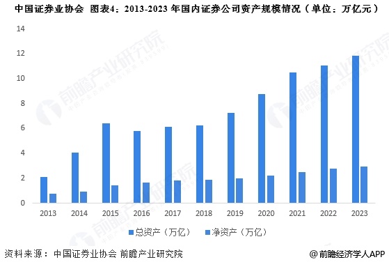 图表4：2013-2023年国内证券公司资产规模情况(单位：万亿元)