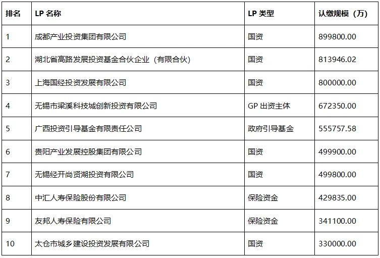2025年第三季度私募股权投资基金备案数量_LP出资规模变化趋势分析_2025银行基金