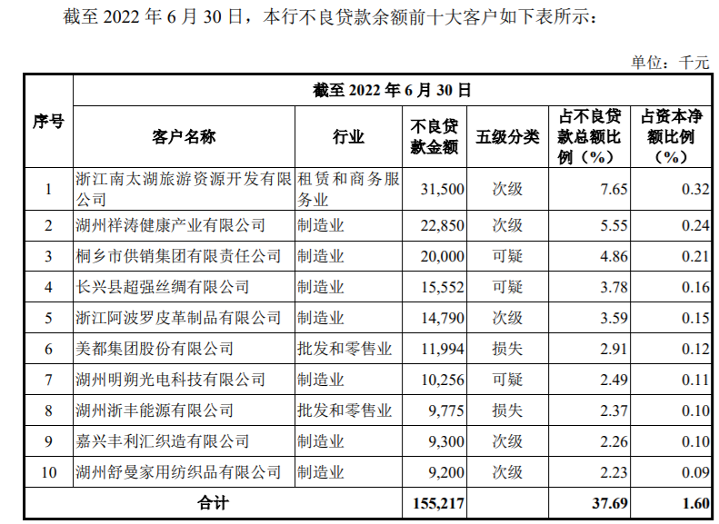 湖州银行IPO进程分析_中小银行资本充足率提升_银行ipo上市