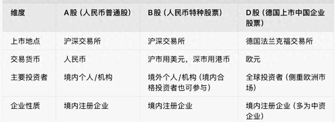 B股与D股全面解析：投资门槛、流动性差异及替代方案对比