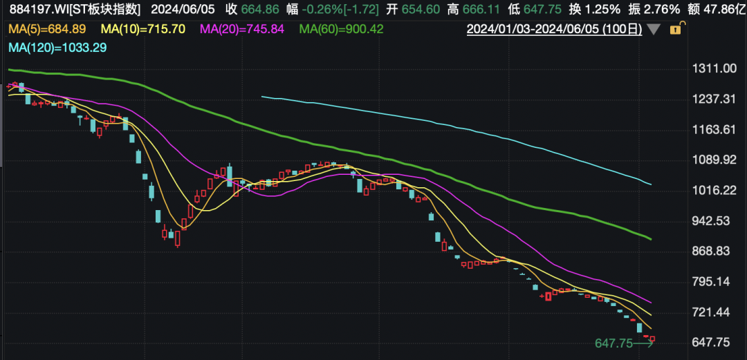 ST股票近期走势分析_退市A股股价暴跌_退市整理股票
