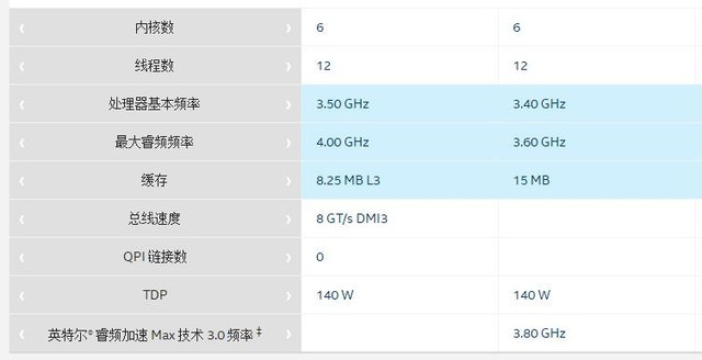 越贵越弱? i7-7800X 对阵 i7-6800K