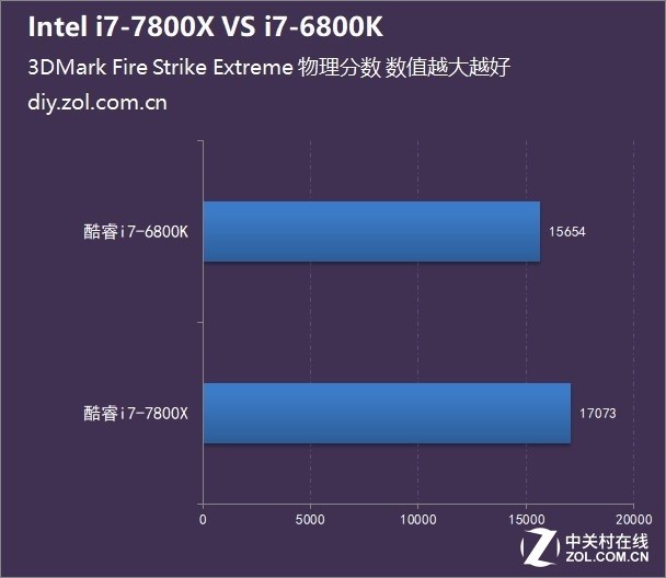 越贵越弱? i7-7800X 对阵 i7-6800K
