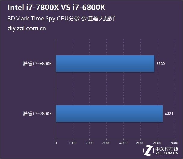 越贵越弱? i7-7800X 对阵 i7-6800K