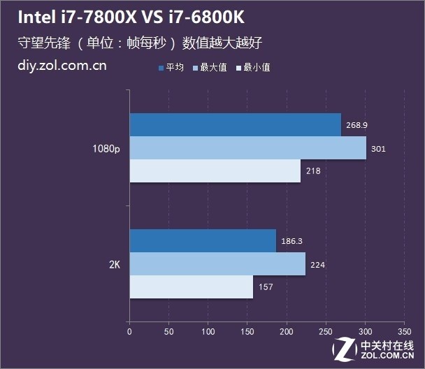 越贵越弱? i7-7800X 对阵 i7-6800K