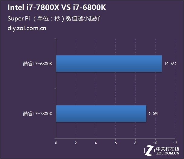 越贵越弱? i7-7800X 对阵 i7-6800K
