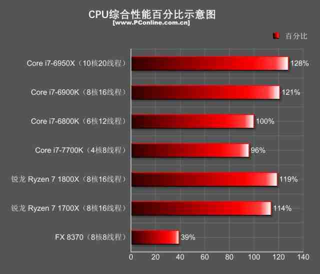CPU综合性能百分比