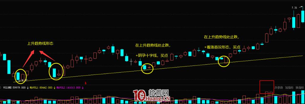 上升趋势回调缩量回踩关键支撑位_MACD底背离动能柱拐头_股票买入信号
