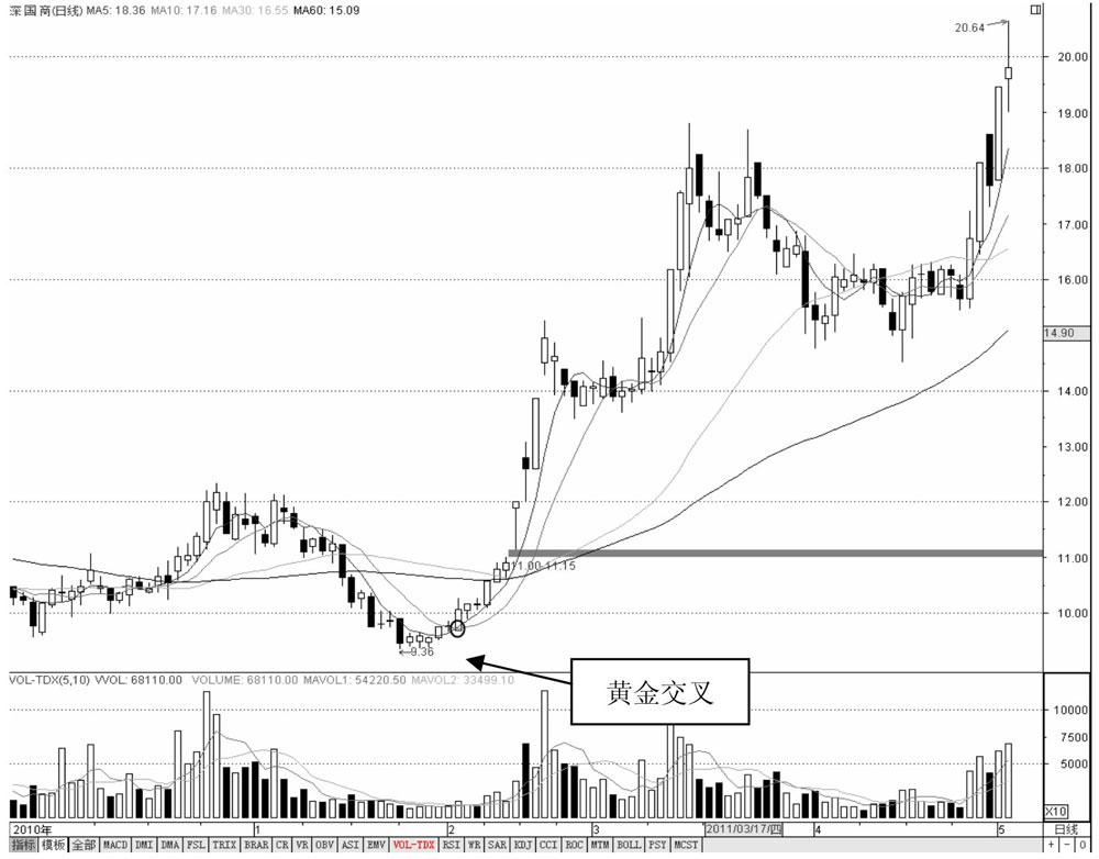 均线金蜘蛛_均线黄金交叉_底部均线金蜘蛛