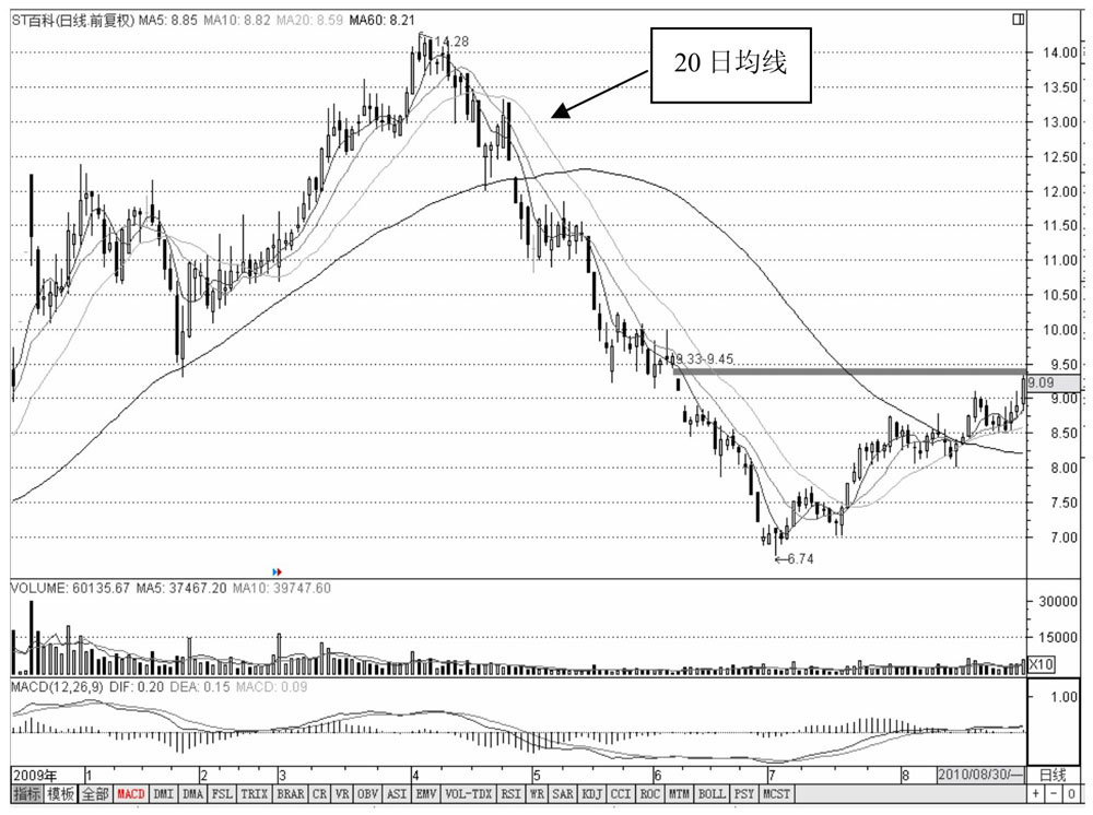 均线金蜘蛛_均线黄金交叉_底部均线金蜘蛛