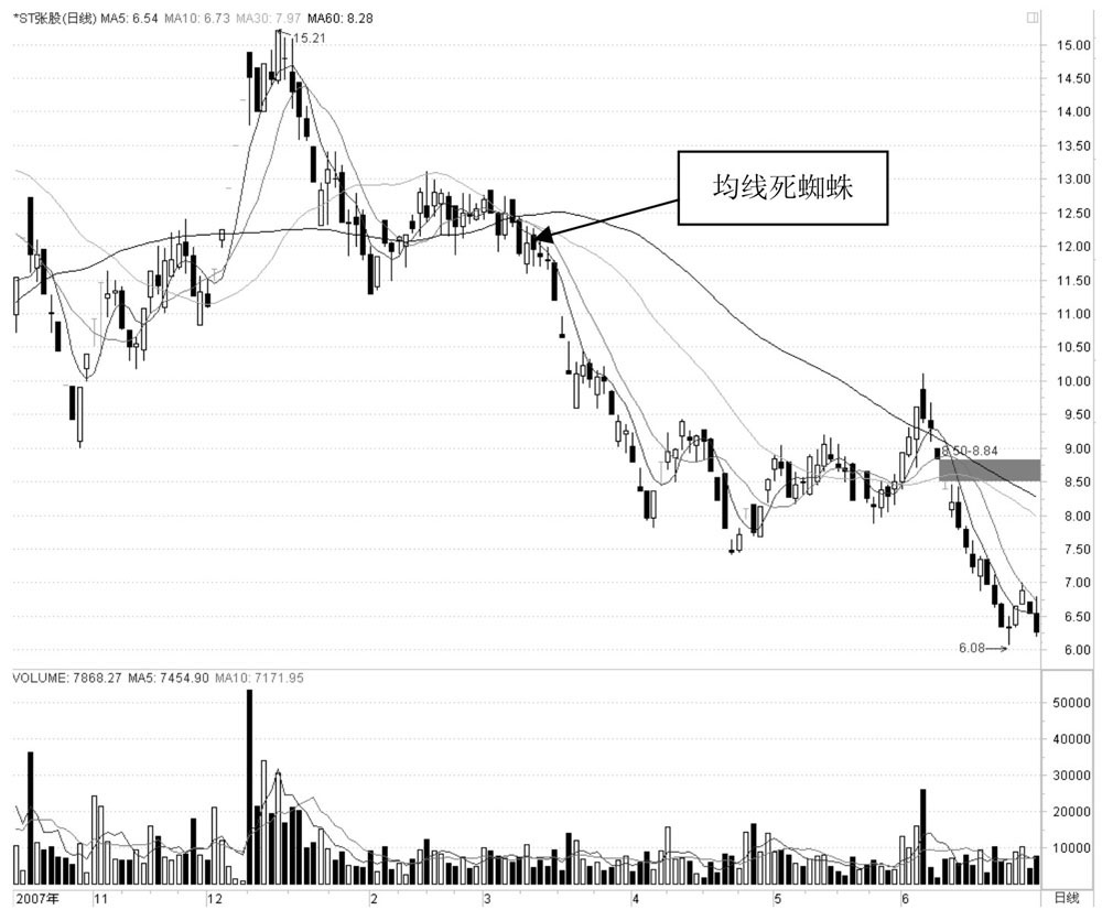 底部均线金蜘蛛_均线黄金交叉_均线金蜘蛛