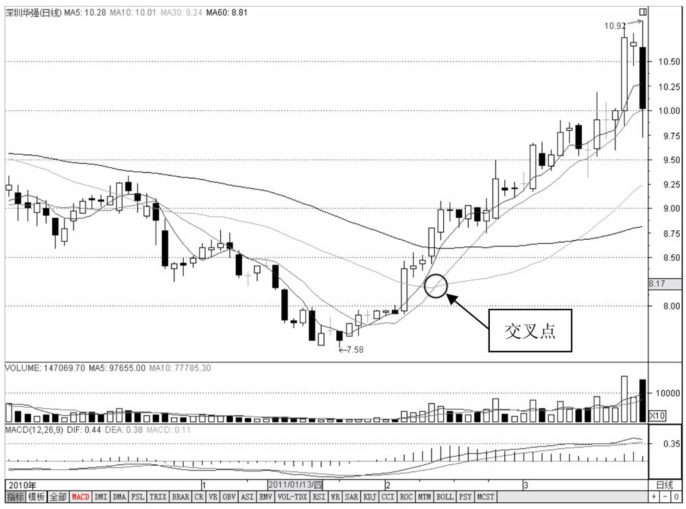 均线黄金交叉_均线金蜘蛛_底部均线金蜘蛛
