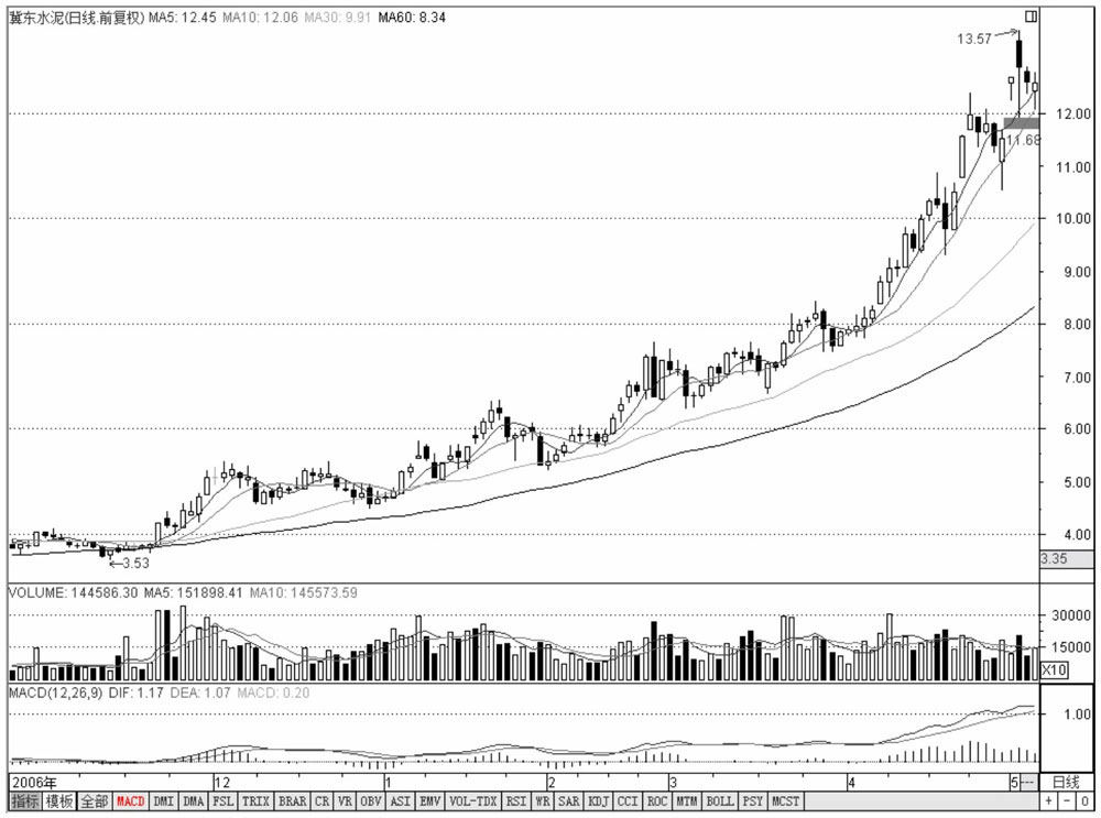 均线黄金交叉_均线金蜘蛛_底部均线金蜘蛛