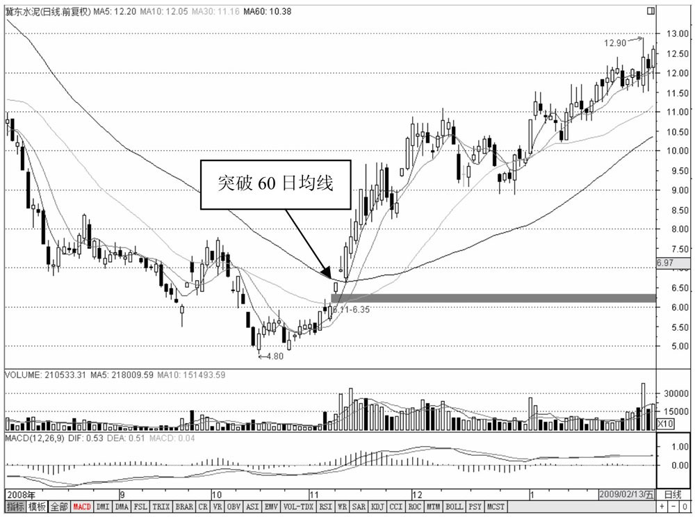 均线金蜘蛛_底部均线金蜘蛛_均线黄金交叉