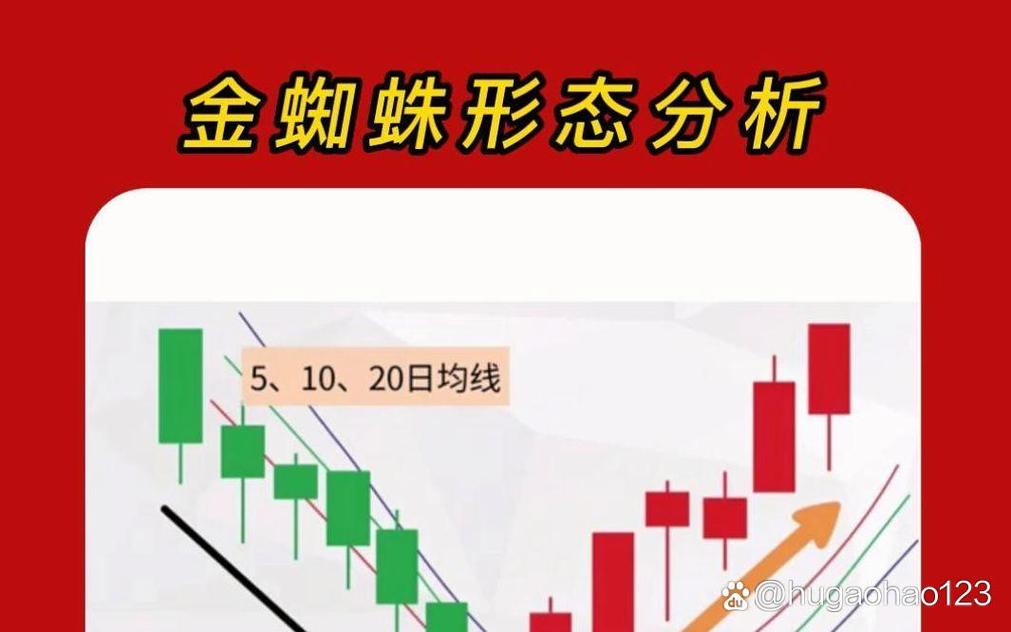 金蜘蛛形态_炒股金蜘蛛战法_底部均线金蜘蛛