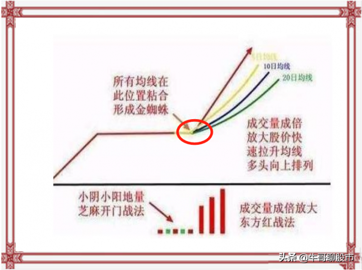 股票的金蜘蛛形态是怎样的(图解)-1