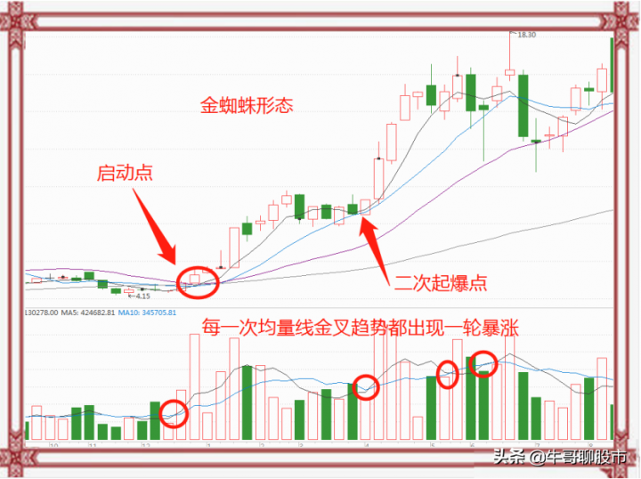 股票的金蜘蛛形态是怎样的(图解)-2