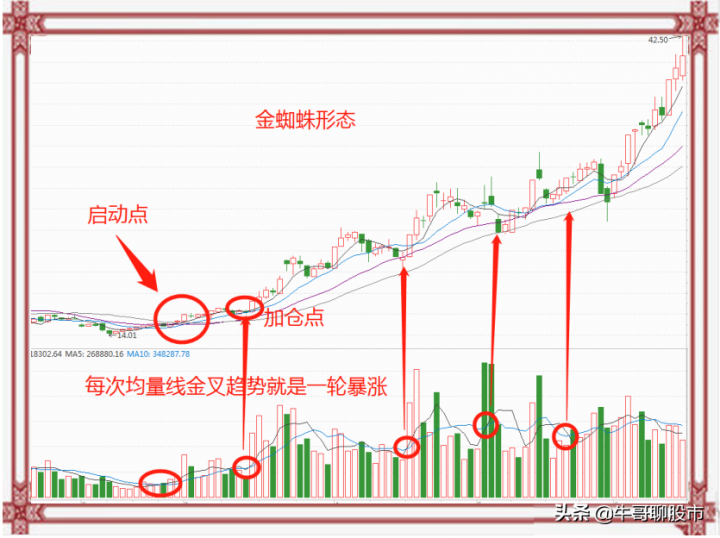 股票的金蜘蛛形态是怎样的(图解)-3