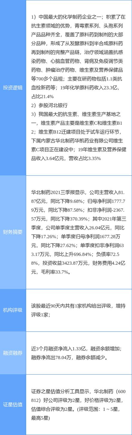 12月23日华北制药股价上涨，盈利能力分析看这里