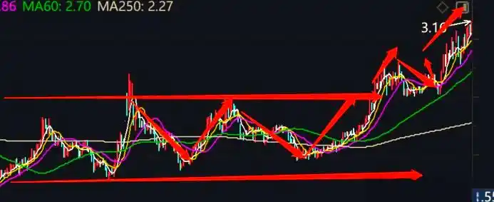 双重底W底形态_头肩底形态分析_w底部形态