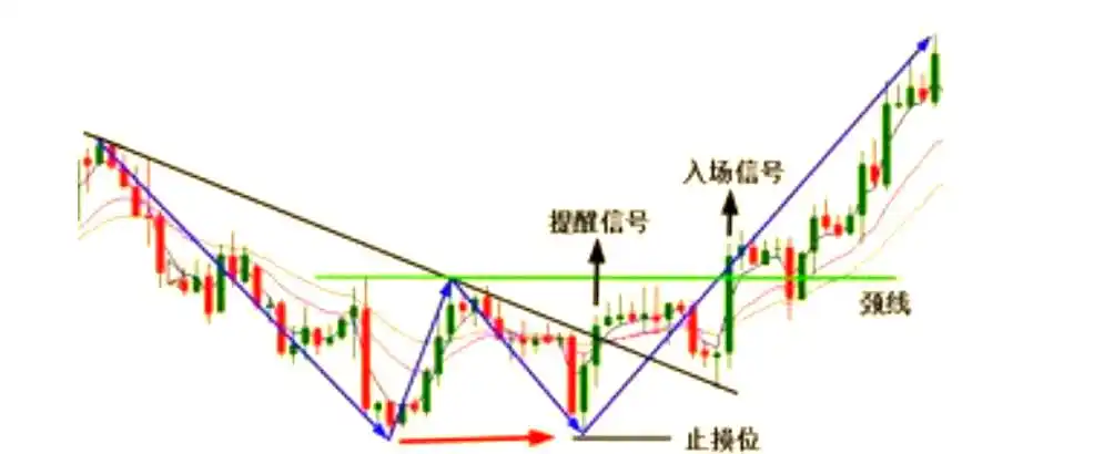 双重底W底形态_头肩底形态分析_w底部形态