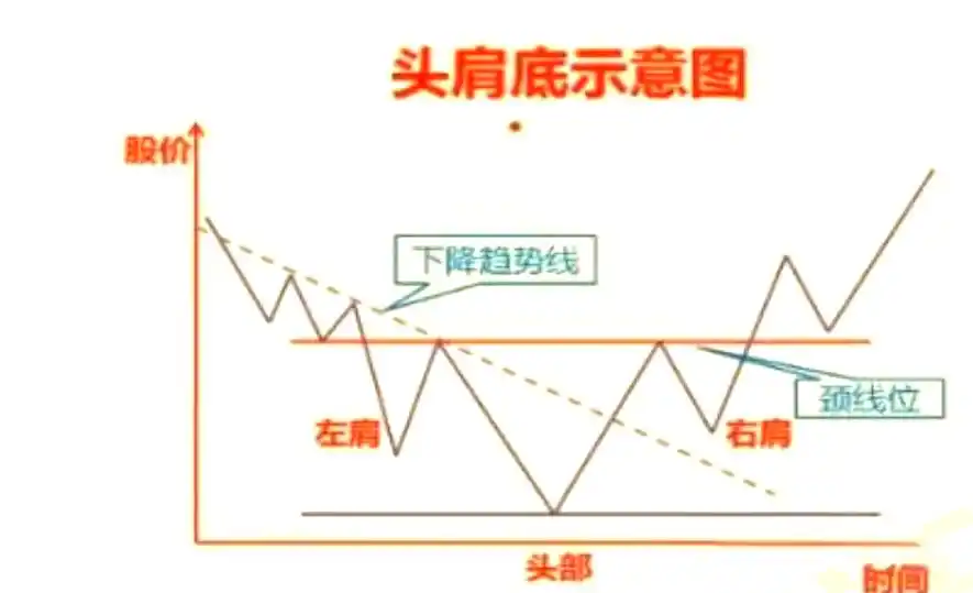 头肩底形态分析_双重底W底形态_w底部形态