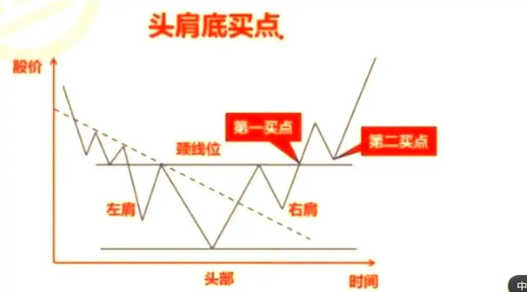 头肩底形态分析_双重底W底形态_w底部形态