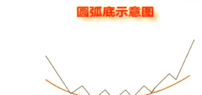 头肩底形态分析_w底部形态_双重底W底形态