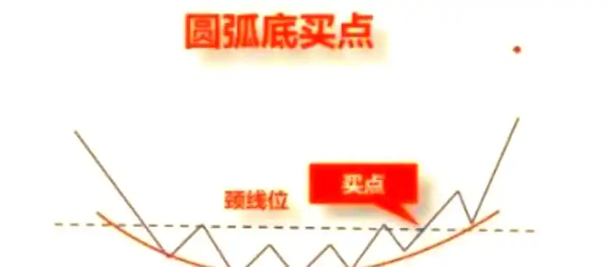 头肩底形态分析_w底部形态_双重底W底形态