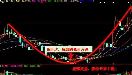 双重底W底形态_w底部形态_头肩底形态分析