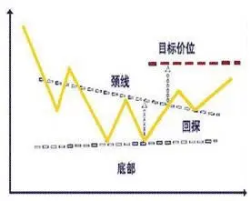 W形底形态_w底部形态_双重底技术形态