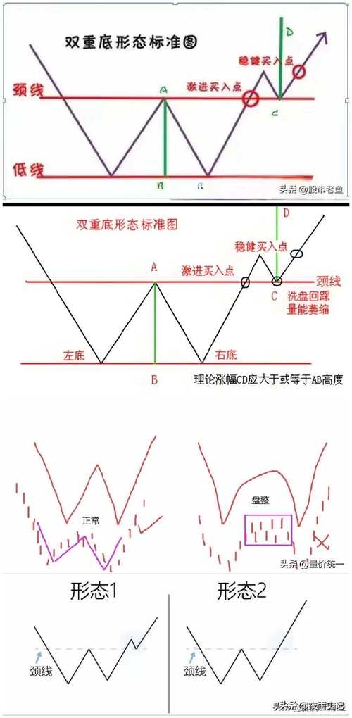 w底部形态_W形底形态_双重底技术形态