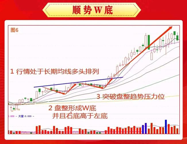 W底形态识别_w底部形态_W底形态分析