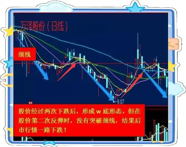 W底形态分析_w底部形态_W底形态识别