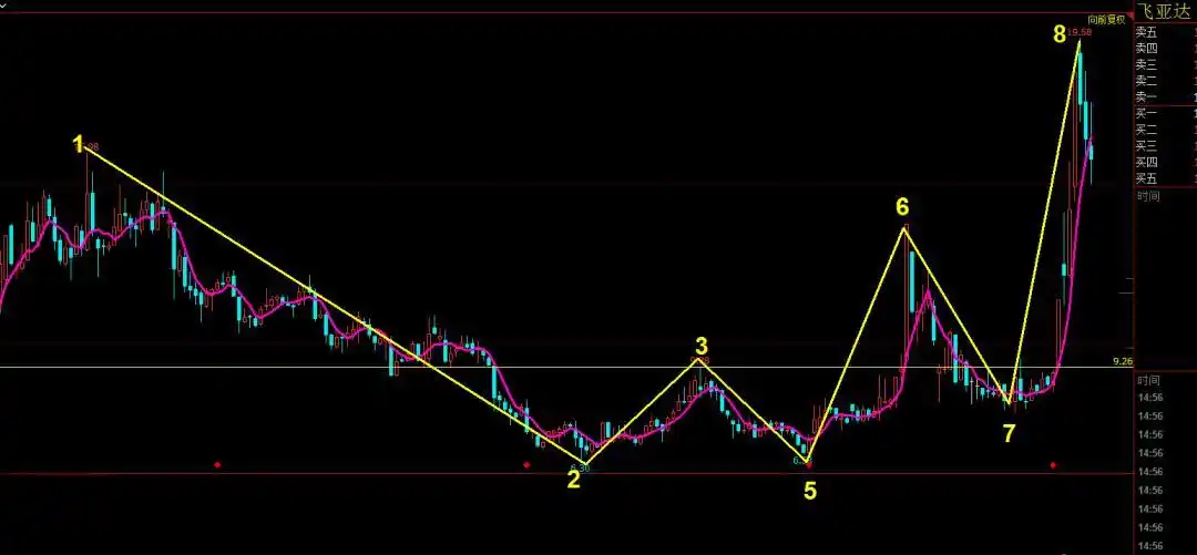 w底部形态_W底形态识别_W底形态特征分析