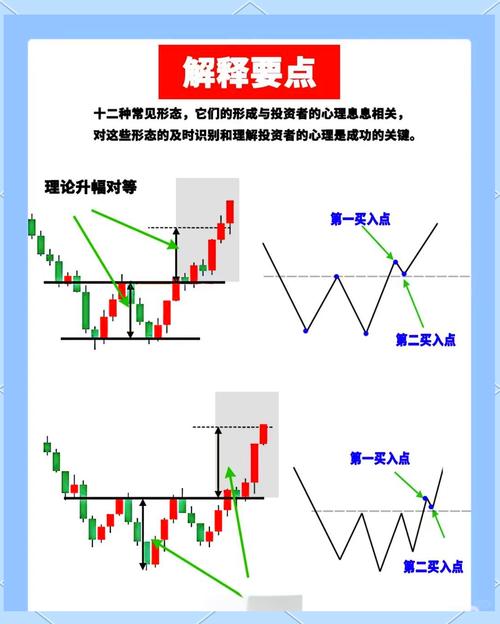 W底形态特征分析_w底部形态_W底形态识别