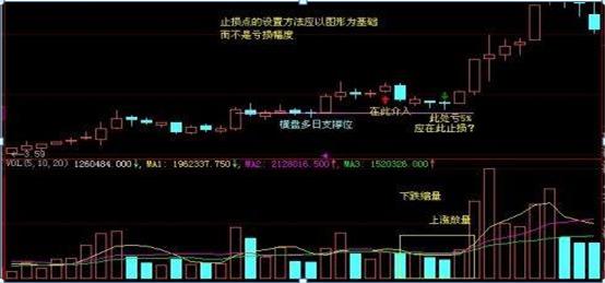 股票止损点一般多少_利弗莫尔分次进攻方式_利弗莫尔买入法