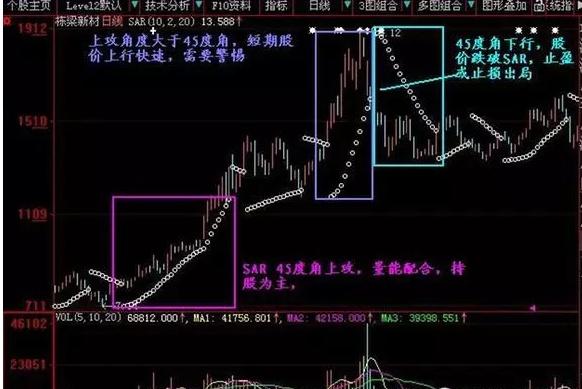 SAR指标使用方法_股票止损点一般多少_SAR指标买卖点判断