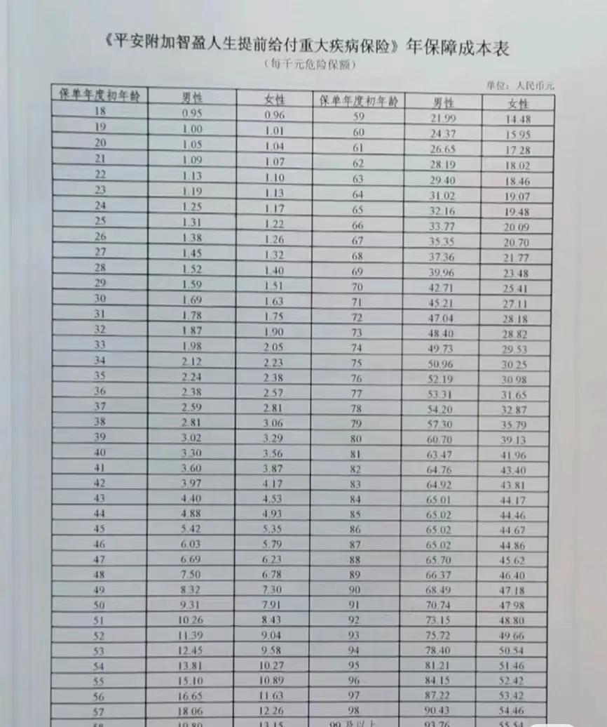 中国平安保险理财产品_平安万能险 6000元存十年 终身保障