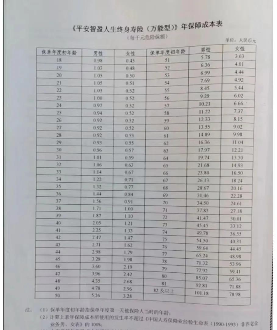 平安万能险 6000元存十年 终身保障_中国平安保险理财产品