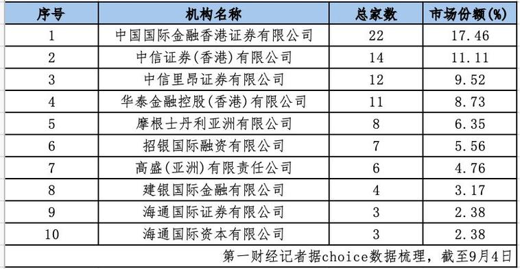 香港中资投行薪资涨幅_香港中资银行待遇_港股IPO发行费用暴涨带动投行收入