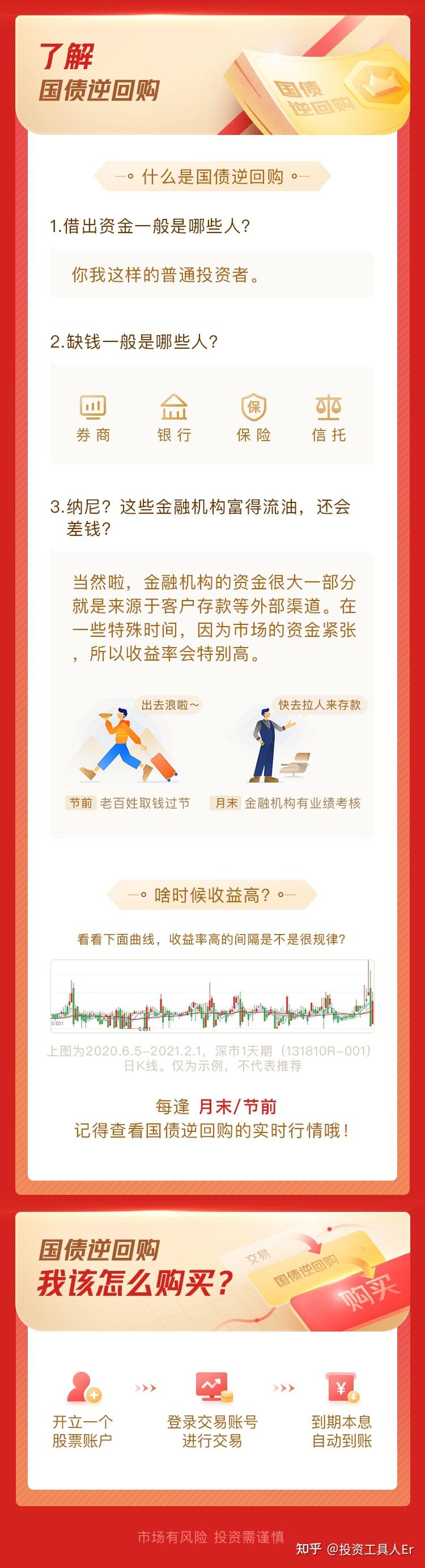 沪深两市国债逆回购新规_国债逆回购1000元门槛_国债期货合约的最小交割单位是