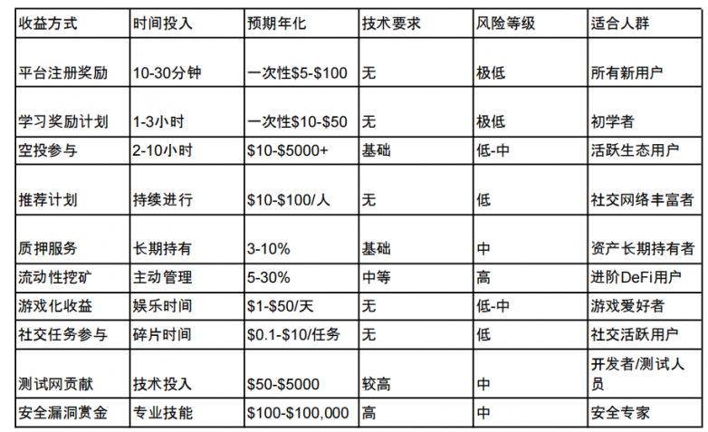 通过加密货币赚取利润的 10 种主​​流方式：2026 年实