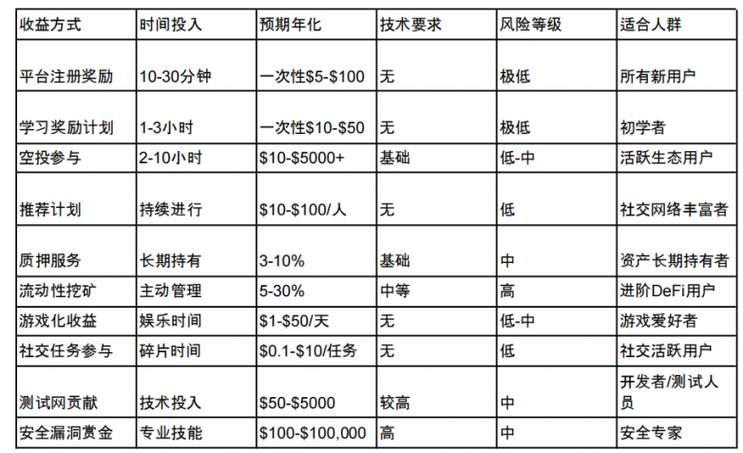 2026年加密货币收益获取方式_长期理财产品_加密货币收益产品管理规模